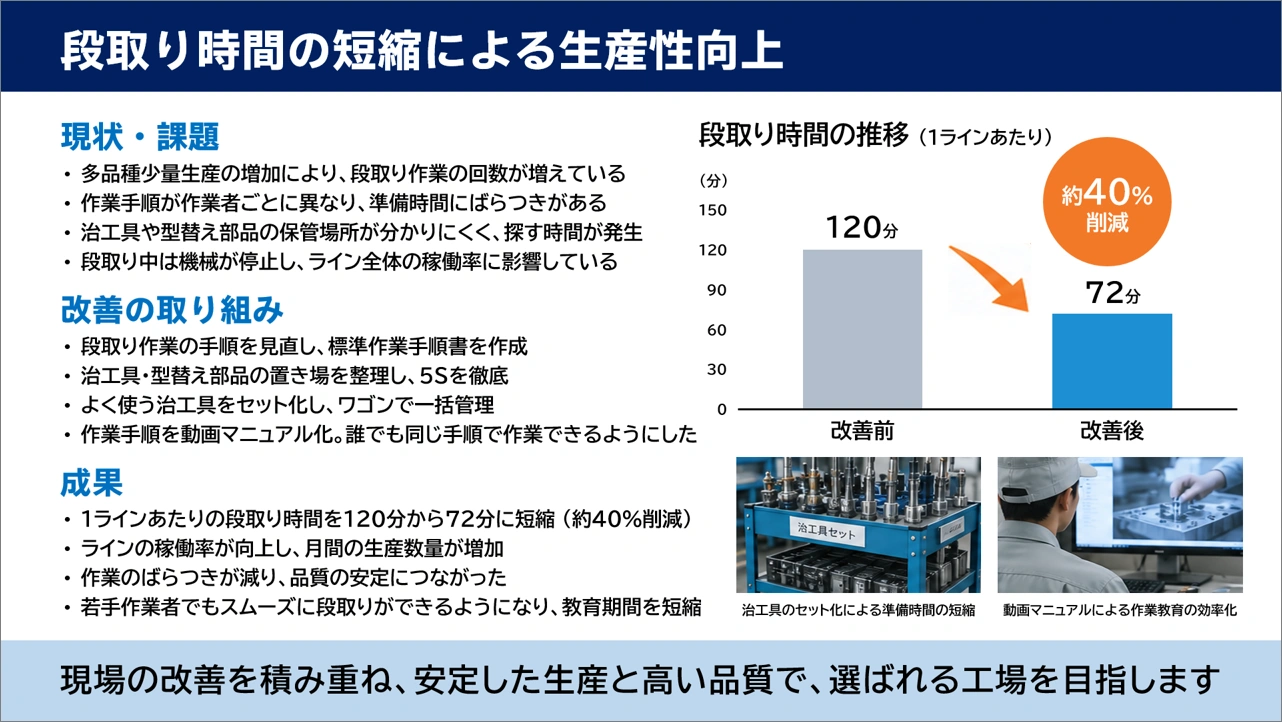 昇格試験 パワーポイントサンプル 生産性向上の取り組み