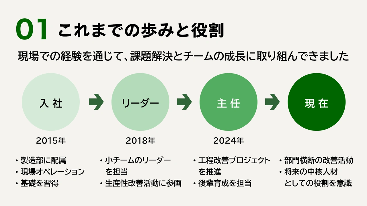 昇格試験用プレゼン これまでの歩みと役割