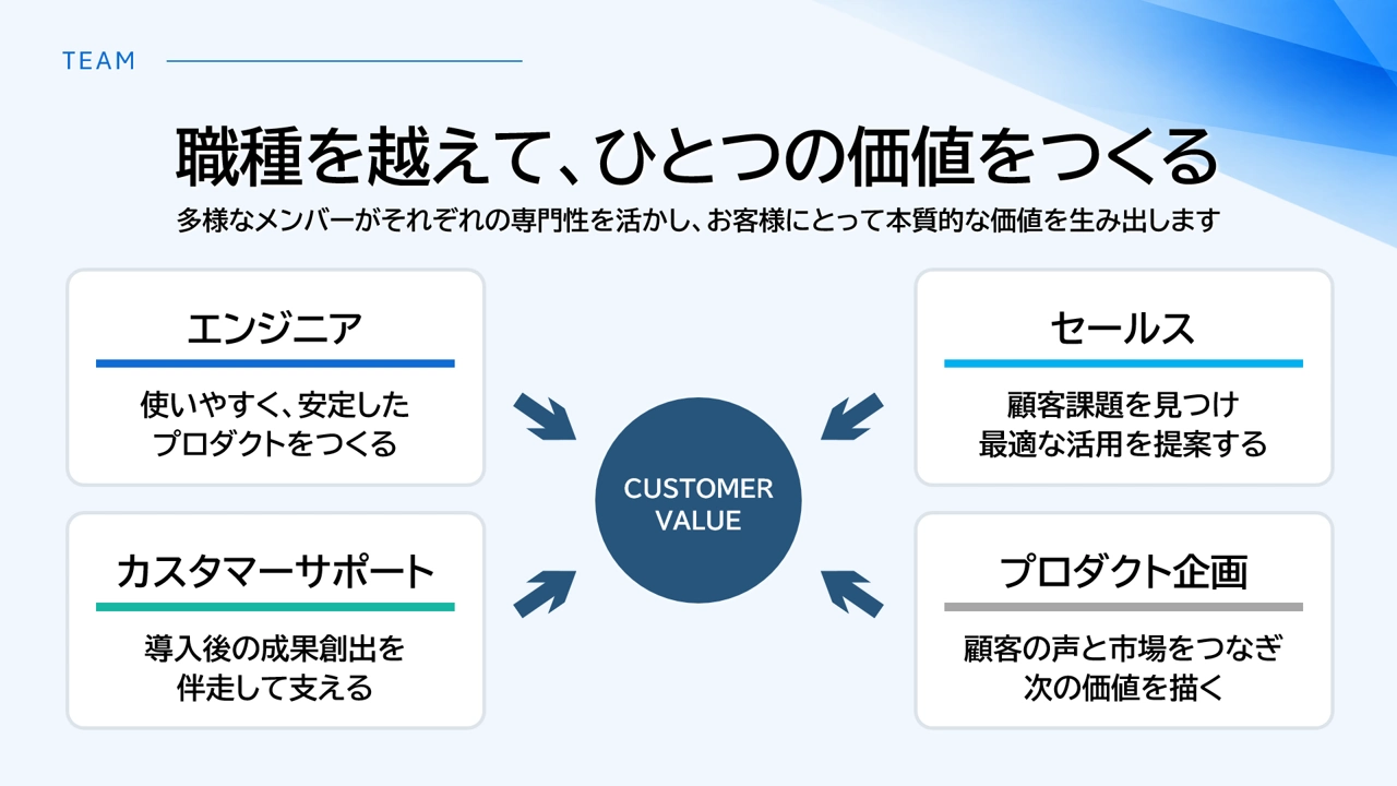 IT・SaaS企業 会社説明会 PPTデザイン例 職種紹介