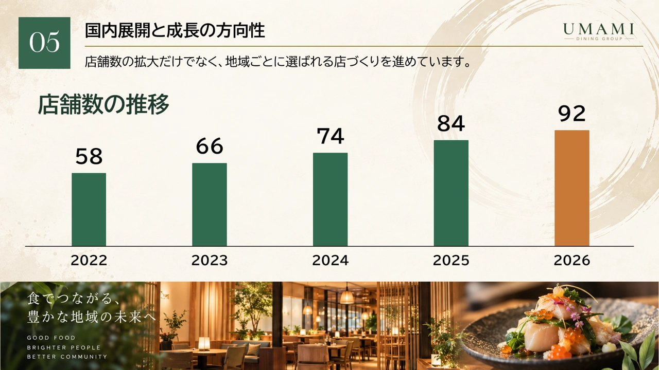 外食チェーン 会社説明会資料 PowerPoint見本 店舗展開