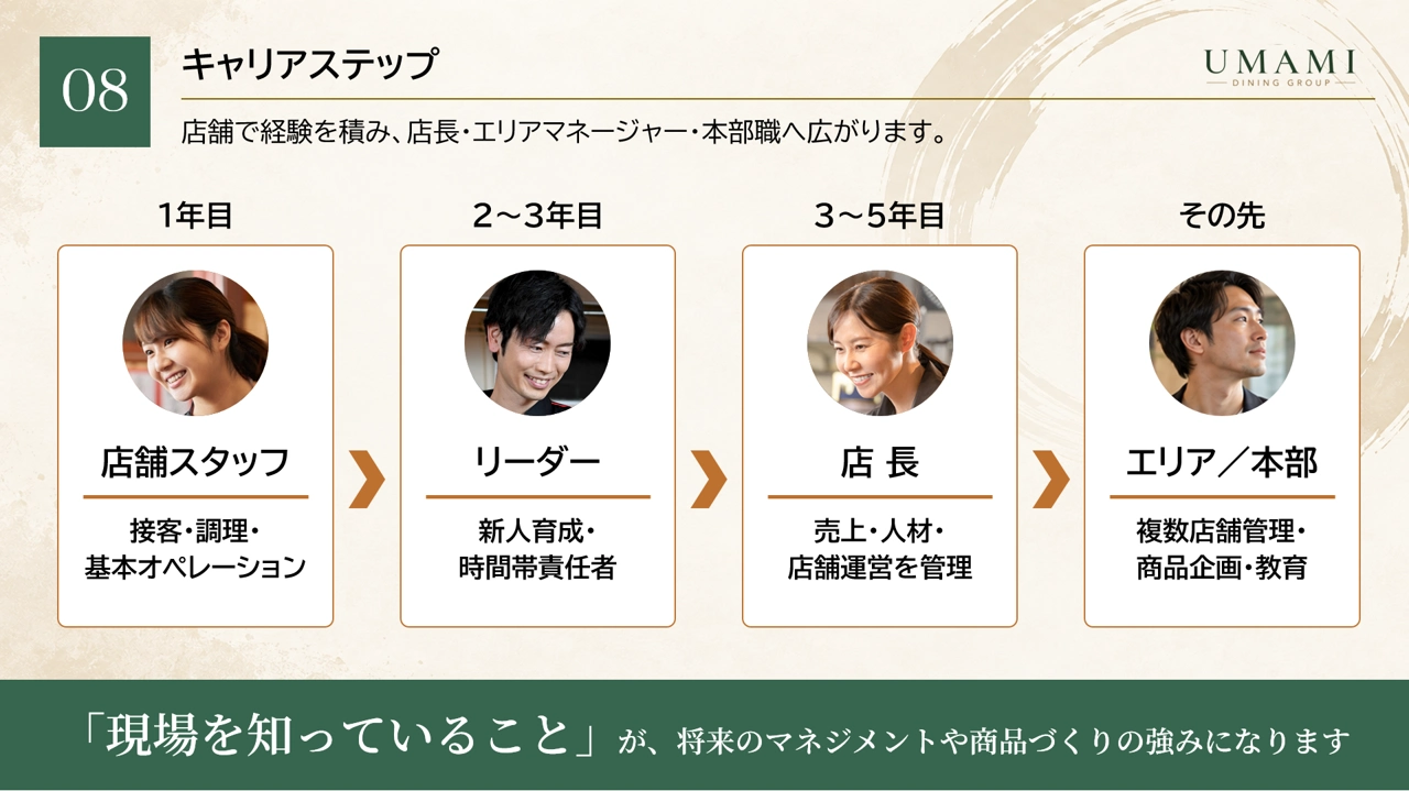 外食チェーン 会社説明会 パワポデザイン例 キャリアステップ
