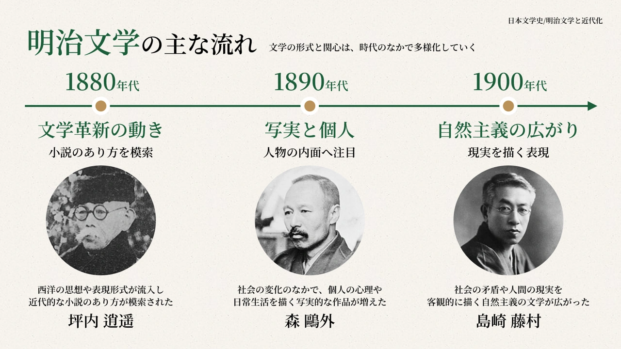 大学講義用PowerPointデザインサンプル|明治文学の歴史を年表で表現