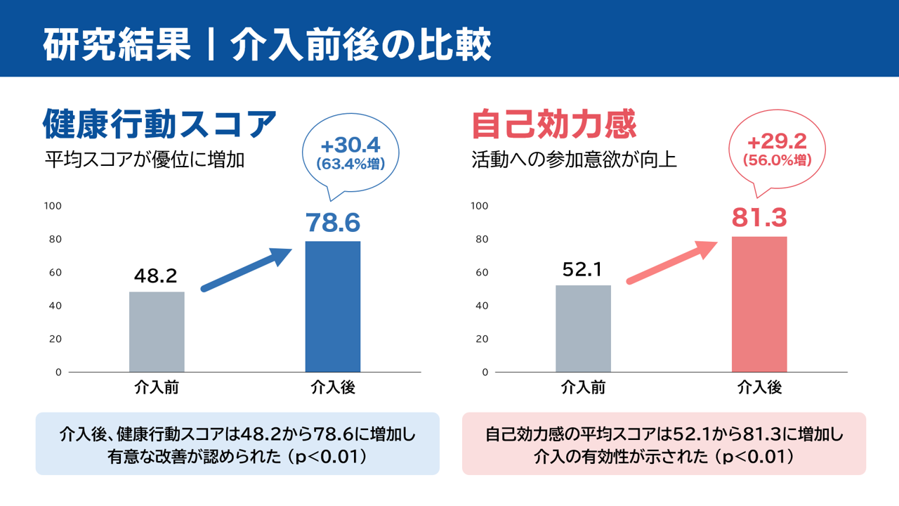 卒論・論文発表 パワーポイント例 介入前後の比較
